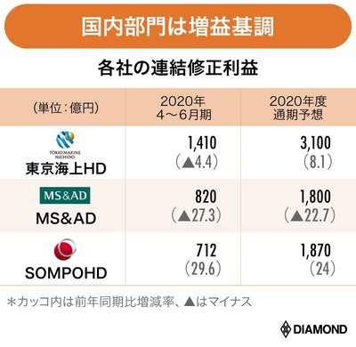 各社の連結修正利益