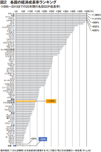 日本の経済成長率が「世界最低」である、バカバカしいほど“シンプルな理由”