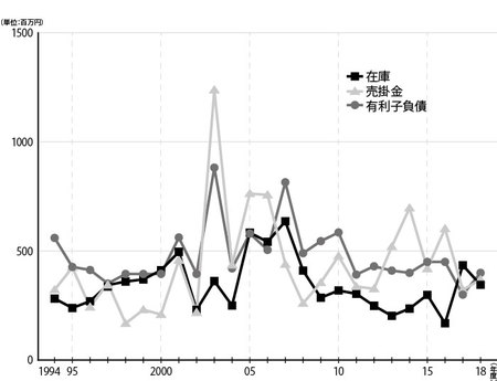 日本レーザーの在庫・売掛金・有利子負債の推移（1994〜2018年度）