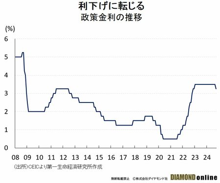 図表：政策金利の推移