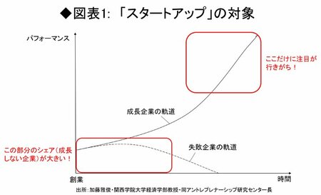 ◆図表1:　「スタートアップ」の対象