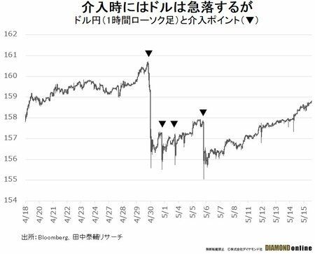 ドル円（1時間ローソク足）と介入ポイント（▼）