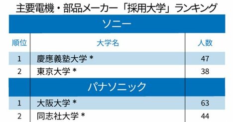 主要電機・電子部品メーカー「採用大学」ランキング2020！パナソニック1位は大阪大、ソニー、日本電産は？