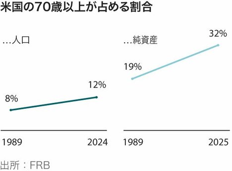 65歳超が握る米経済、世代間格差の影