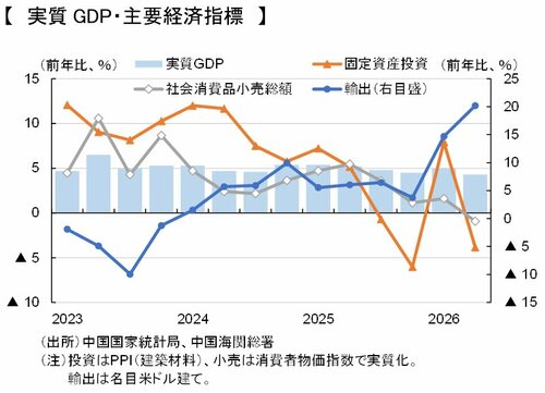 図表：実質GDP・主要経済指標