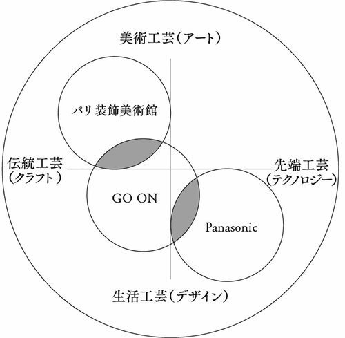 クラフト アート 違い