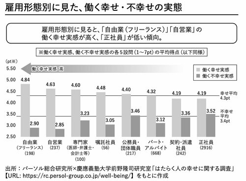 図表：雇用形態別に見た、働く幸せ・不幸せの実態
