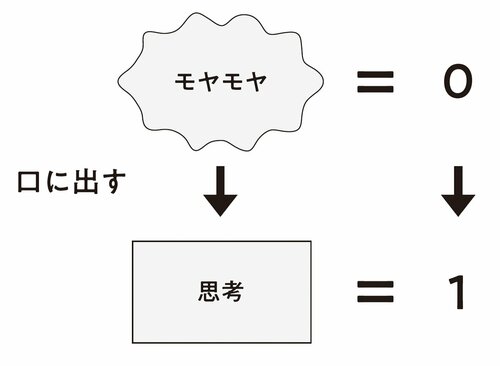 図表：「モヤモヤ頭」と「スッキリ頭」の違い
