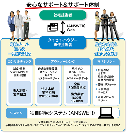 社員の満足度を向上させる社宅管理のアウトソーシング