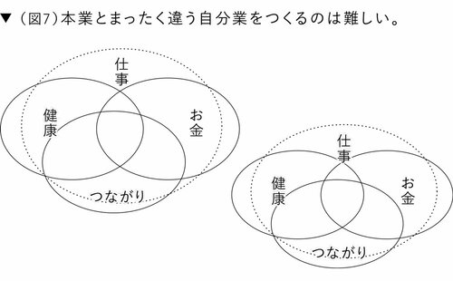 図表4:本業とまったく違う自分業をつくるのは難しい