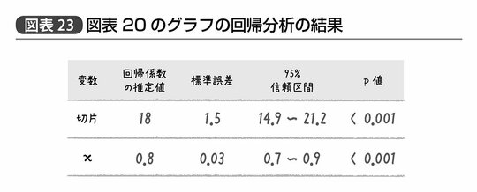 『統計学が最強の学問である』204