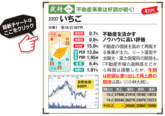 株価大化け も狙える 5万円株 の中で アナリストのイチオシ銘柄を紹介 増収増益 増配を続ける 三菱ｕｆｊリース 株主還元に積極的な いちご に注目 株式投資で儲ける方法 注目銘柄を大公開 ザイ オンライン