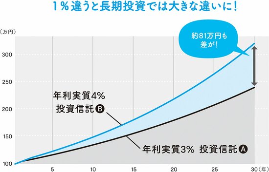 長期投資をするならば、運用管理費用の差が成績に直結する！