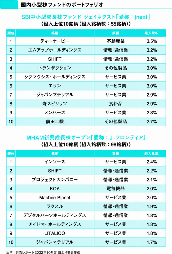 【投資のプロが教える】おすすめ2本の国内小型株ファンドの構成銘柄は？