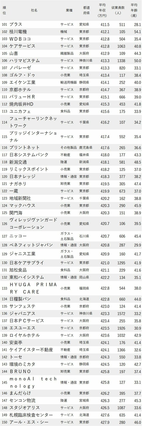 図表：年収が低い企業ランキング2024最新版101-150