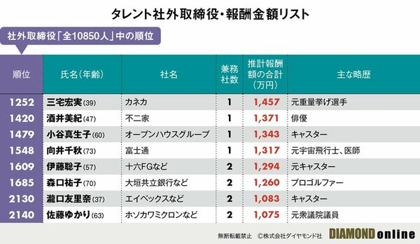 図表：タレント社外取締役・報酬金額リスト