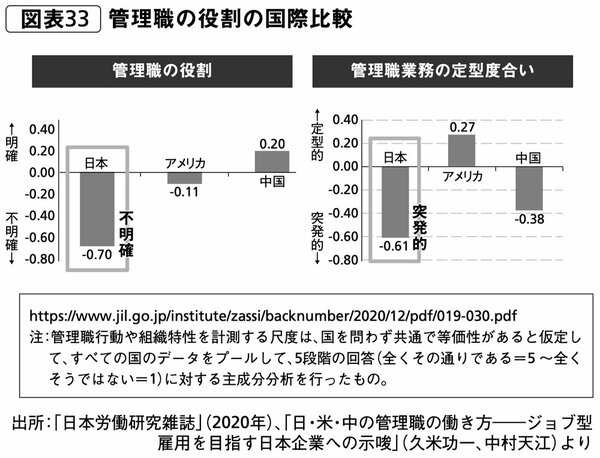 図表3：管理職の役割の国際比較