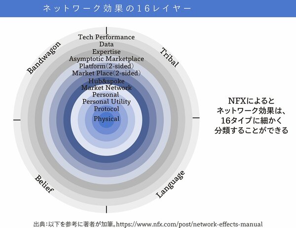 強力なMOAT（勝ち続ける仕組み）を築くネットワーク効果のレイヤーとは