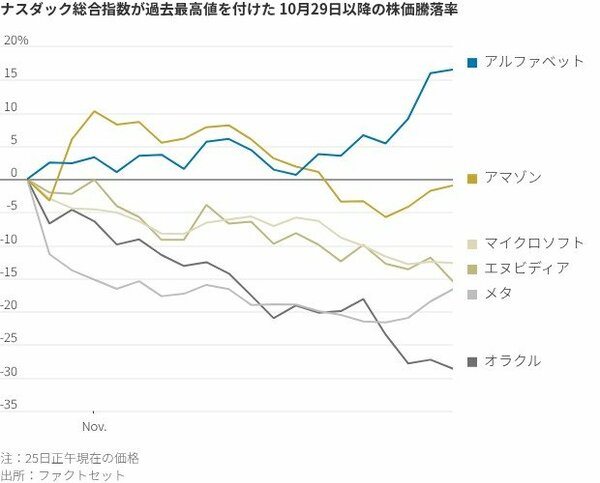 図表：ナスダック総合指数が過去最高値を付けた 10月29日以降の株価騰落率