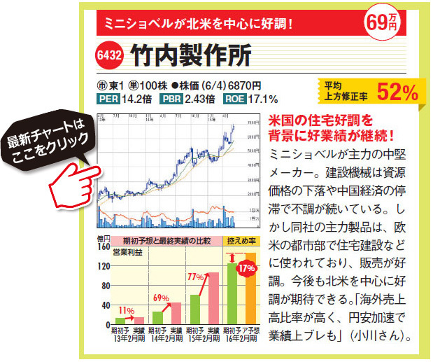 上昇常連株！竹内製作所(6432)はミニショベルが北米を中心に好調！ミニショベルが主力の中堅メーカー。建設機械は資源価格の下落や中国経済の停滞で不調が続いている。しかし同社の主力製品は、欧米の都市部で住宅建設などに使われており、販売が好調。今後も北米を中心に好調が期待できる。「海外売上高比率が高く、円安加速で業績上ブレも」竹内製作所(6432)の最新株価チャートはこちら！