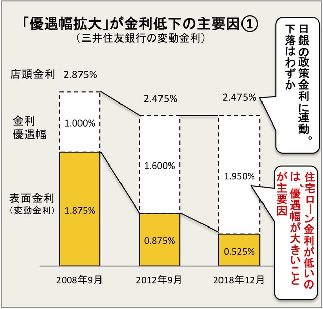 三井住友銀行の変動金利の決まり方