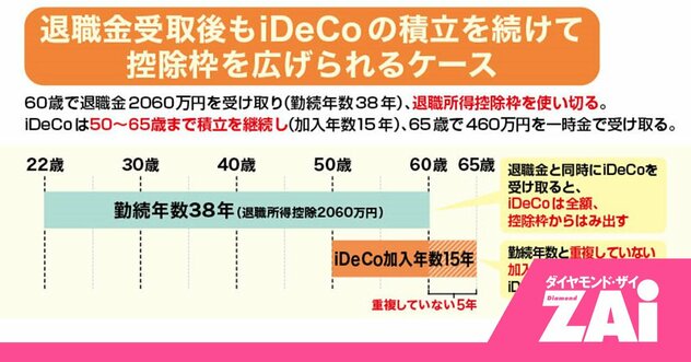 たった5年でこんなに変わる!?退職後のiDeCoの課税を劇的に軽くする意外な戦略！