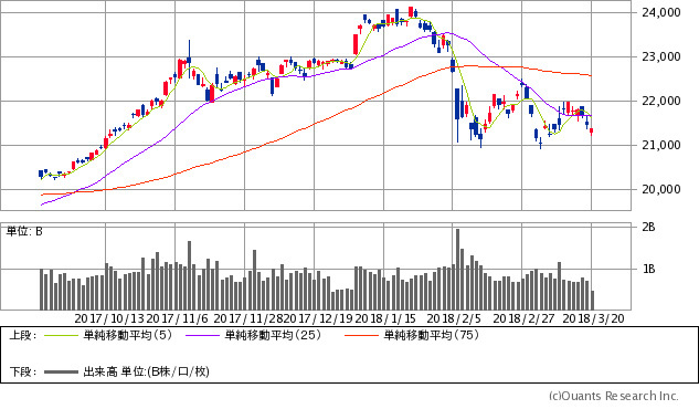 日経平均株価チャート/日足・6カ月