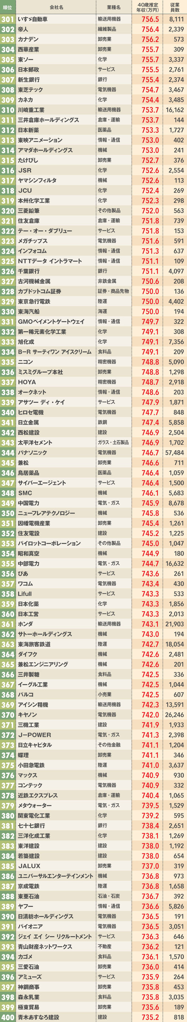 40歳年収が高い企業トップ1000社ランキング 18年版 ダイヤモンドｄａｔａラボ ダイヤモンド オンライン