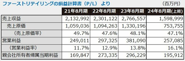 図表：ファーストリテイリングの損益計算書（P/L）より