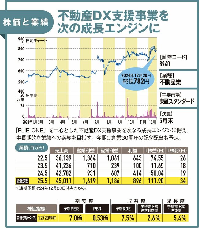 【IRレポート／インテリックス】「リノベーション」の先駆者にして業界大手！ 不動産小口化商品やリースバックも展開