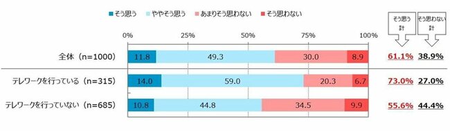 「職場メンバーと「雑談」することは、あなた自身の業務の生産性を高めることにつながっていると思いますか」に対する回答