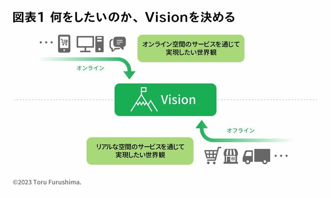 DXを推進するための「フレームワーク」