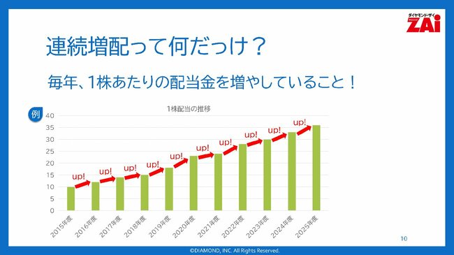連続増配って何だっけ？