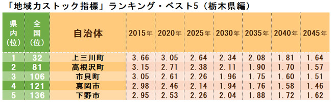 「地域力ストック指標」ランキング・ベスト5(栃木県編)