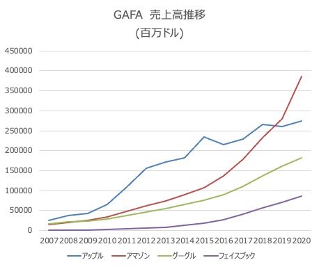 GAFA売上高推移(百万ドル)