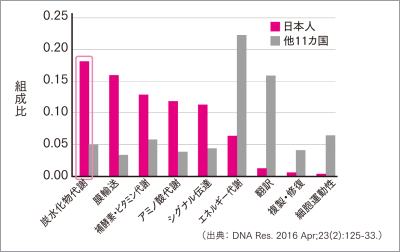 日本人の腸には炭水化物代謝遺伝子を持つ菌が多い