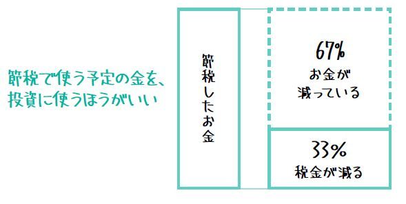 節税で使う予定の金を、投資に使う方がいい