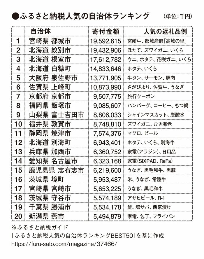 なぜふるさと納税の返礼品は1万円の商品を選ぶべきなのか？