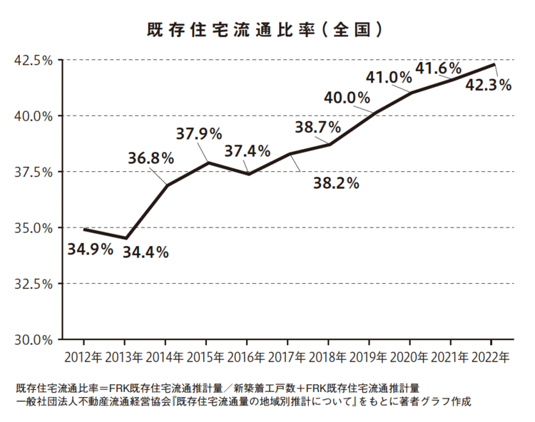 既存住宅流通