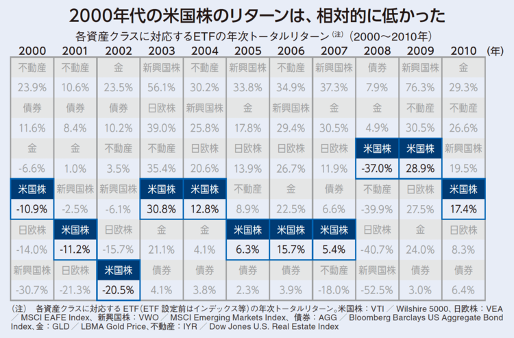 2000年代の米国株