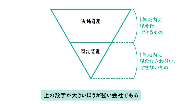 貸借対照表（B／S）の左右は上下逆の三角で考えると、ストンと腹に落ちる