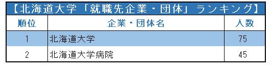主要国立大「就職先企業・団体」ランキング2021！地元愛が最も強い大学は？