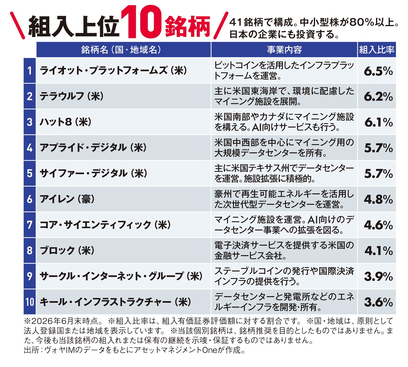 暗号資産自体の価格変動によらずに投資成果を追求！ 暗号資産を取巻く企業に投資する株式ファンド！