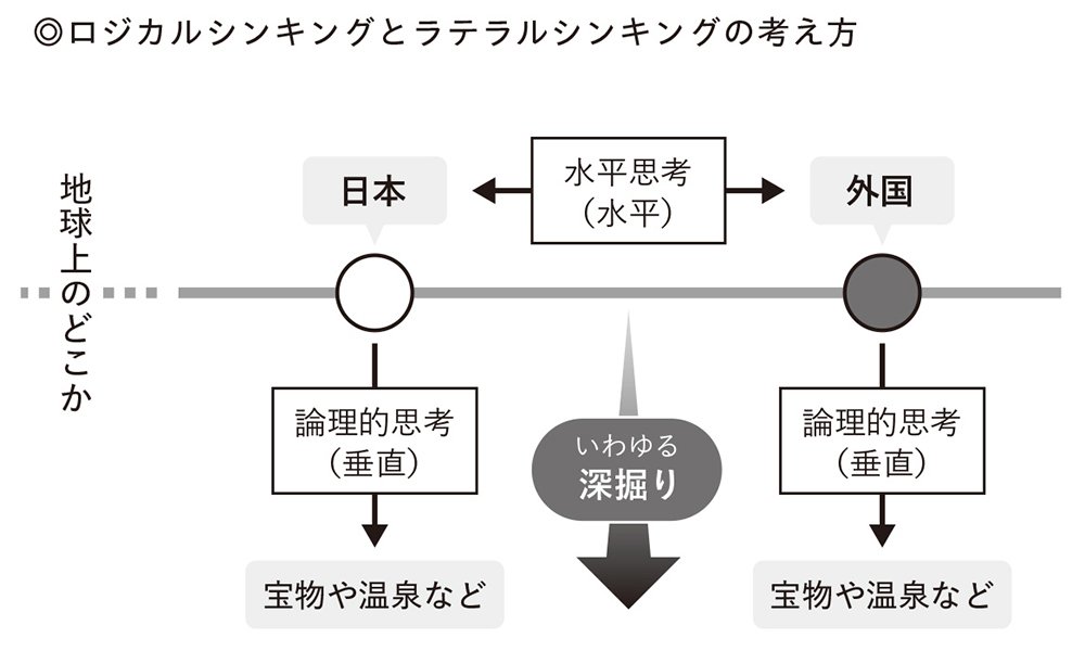 図表：ロジカルシンキングとラテラルシンキングの考え方