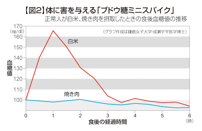 ご飯 パンの糖質が現代病の元凶だった 主食をやめると健康になる ダイヤモンド オンライン