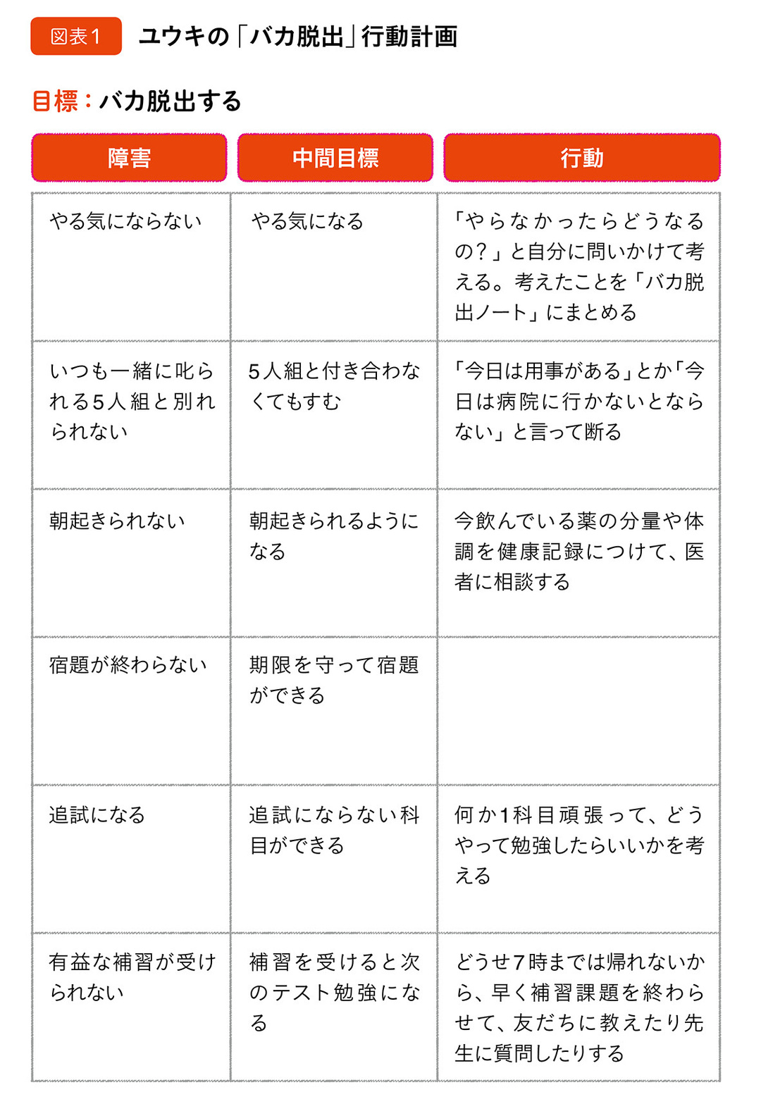 バカ脱出 をやりとげた中学生の目標達成法とは 考える力の育て方 ダイヤモンド オンライン