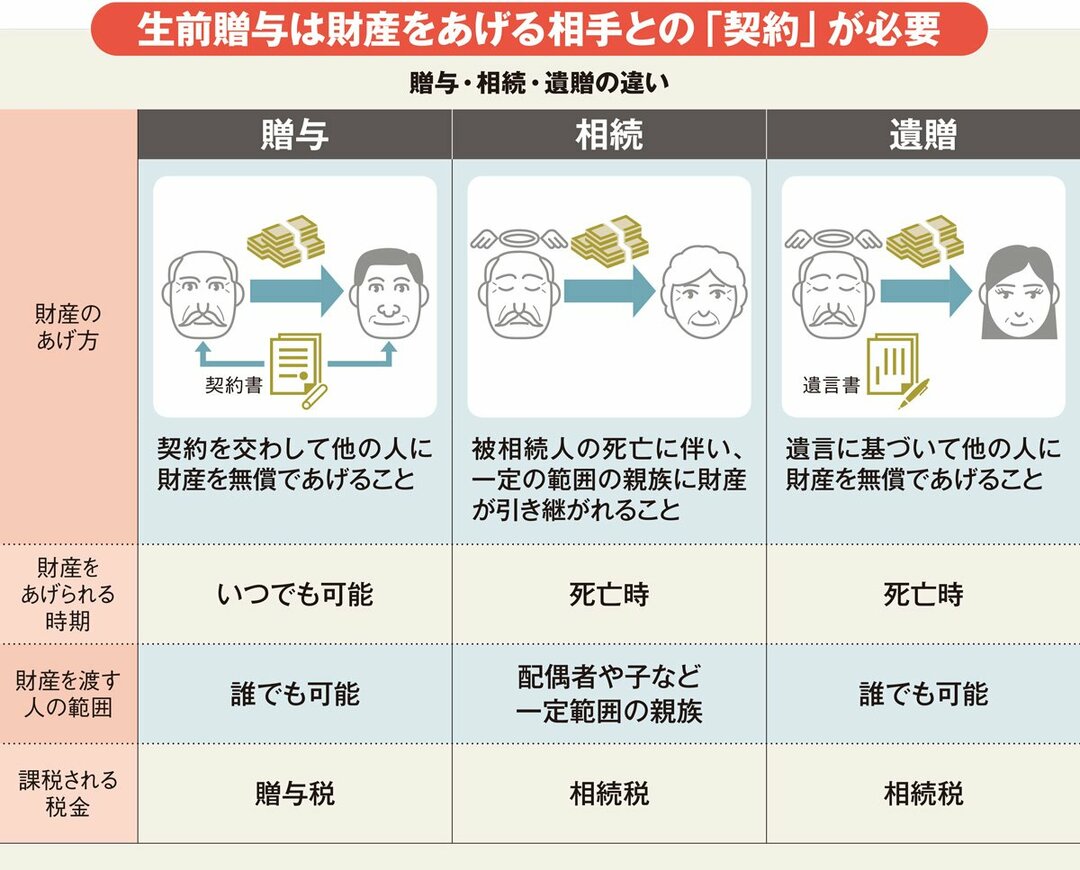 贈与