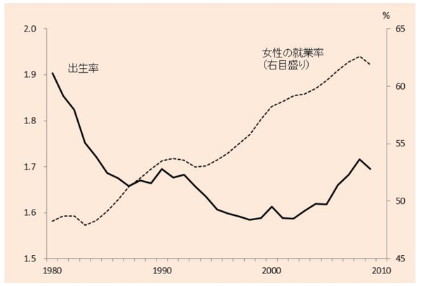 女性が働くと赤ちゃんが増える 出口治明の提言 日本の優先順位 ダイヤモンド オンライン
