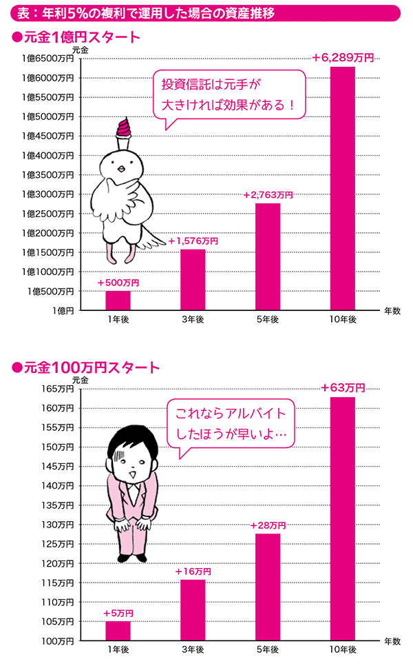 投資信託でもトレードでもなく<br />小型株集中投資が一番