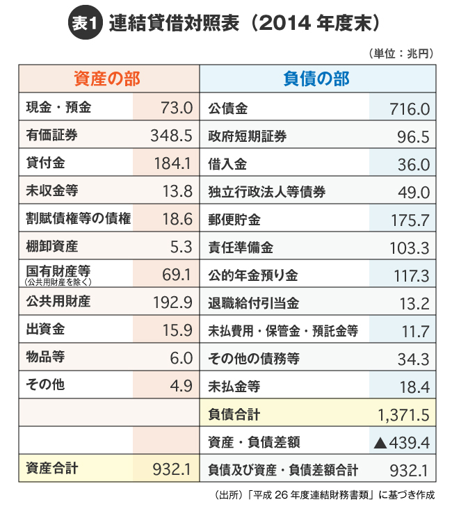 日本は借金が巨額でも資産があるから大丈夫 という虚構 ｄｏｌ特別レポート ダイヤモンド オンライン